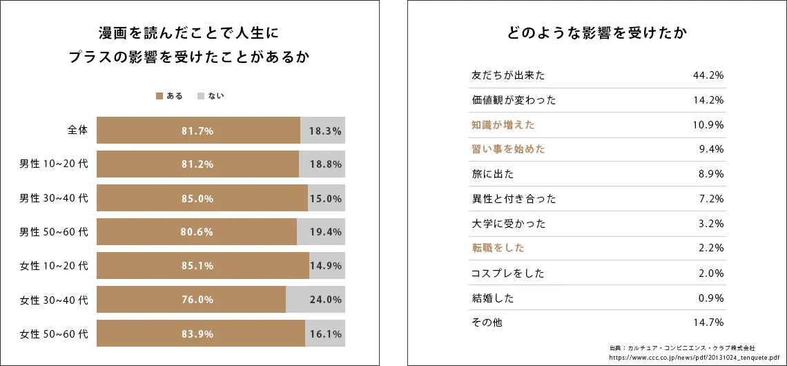 マンガは「プラスの影響を与える」